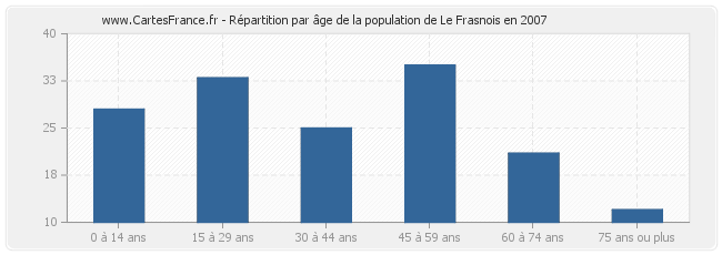 Répartition par âge de la population de Le Frasnois en 2007
